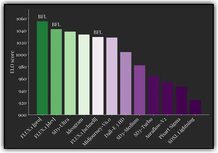 Compare Flux Model with other models through ELO score